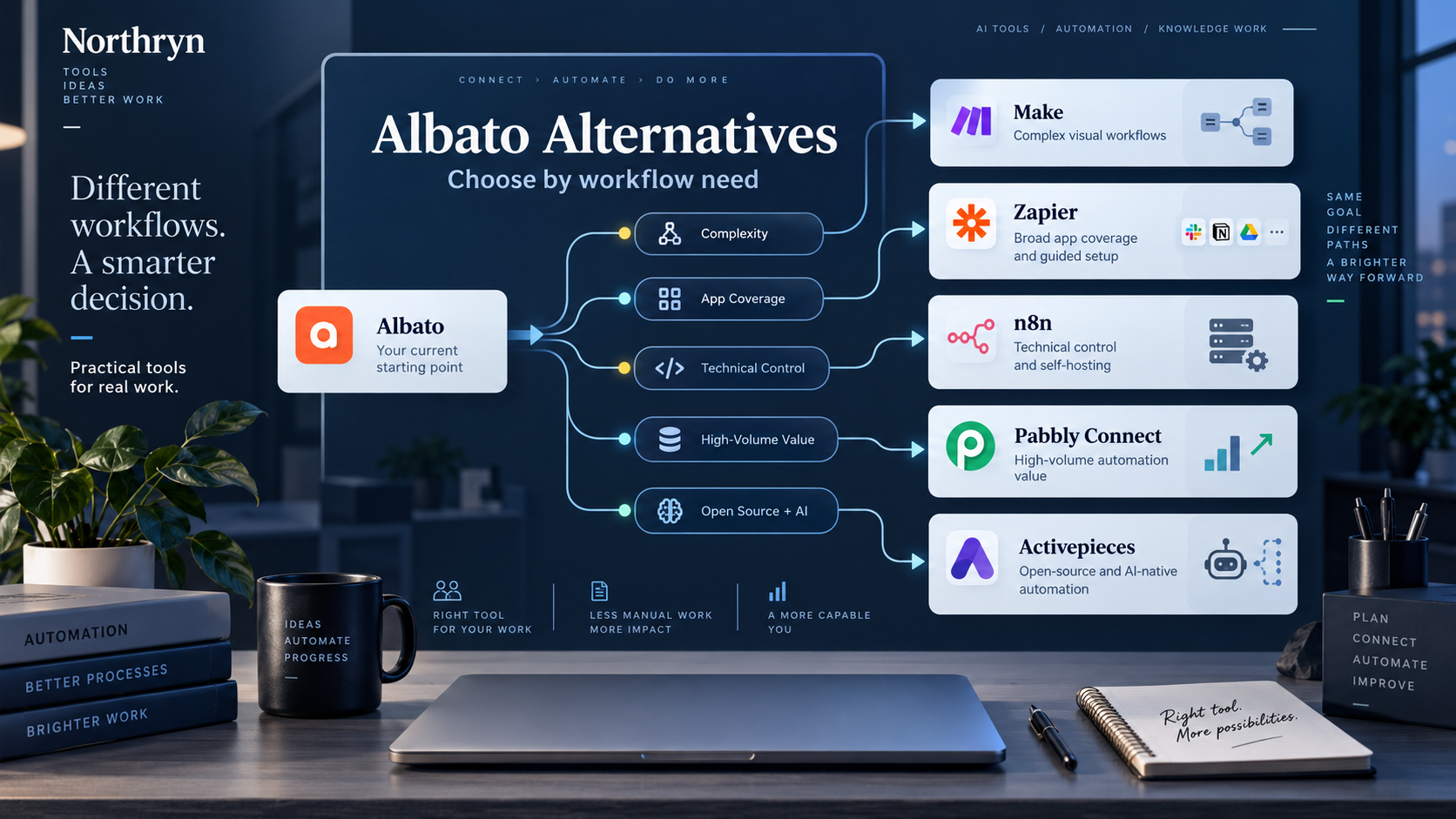 Albato alternatives compared by workflow need, including Make, Zapier, n8n, Pabbly Connect and Activepieces