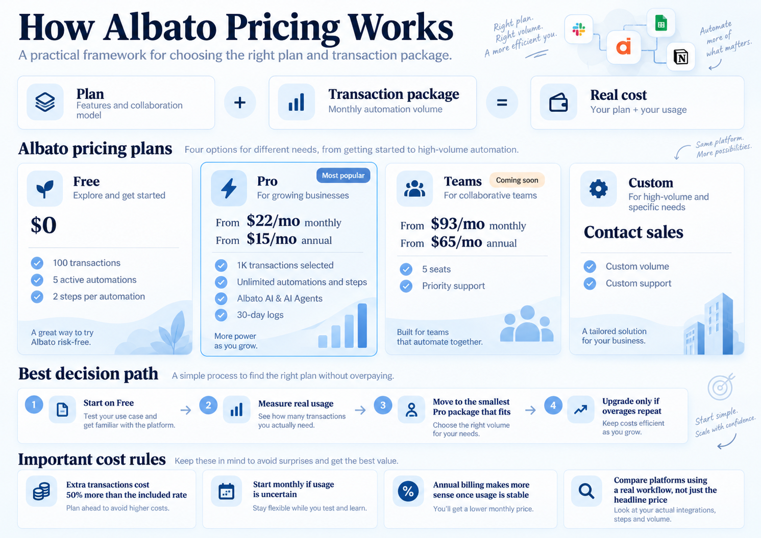 Albato pricing plans and transaction packages for automation workflows